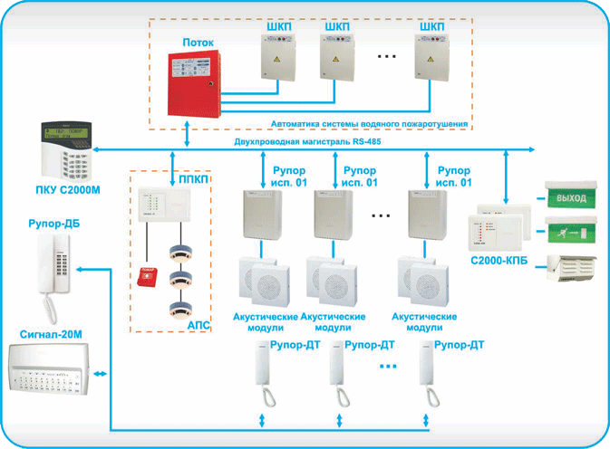Типы систем оповещения при пожаре